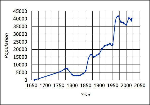 Norwich Population