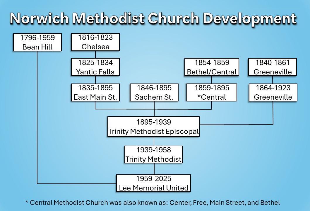 Norwich Methodist Church Chart